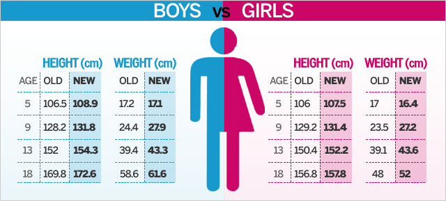 what is the average height of a 12 year old in feet