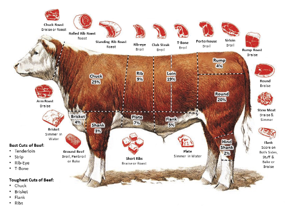 what animal is roast beef