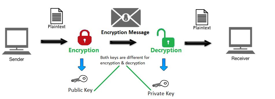 which of the following is the best way to confirm that your connection to a website is encrypted?