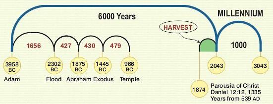 what's longer than a millennium