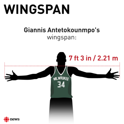 what is giannis antetokounmpo wingspan