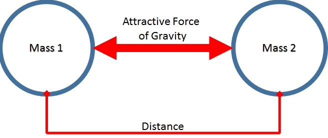 which statement explains how gravity and inertia work together?