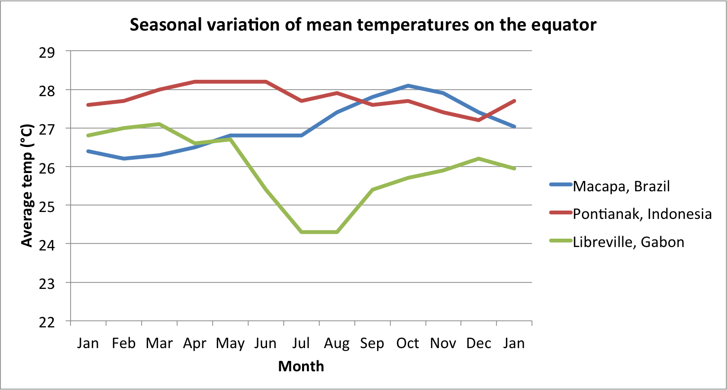 average temperature at equator