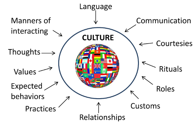 explain which culture’s values more closely match your own, and why.