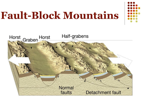 which force created a fault-block mountain ?