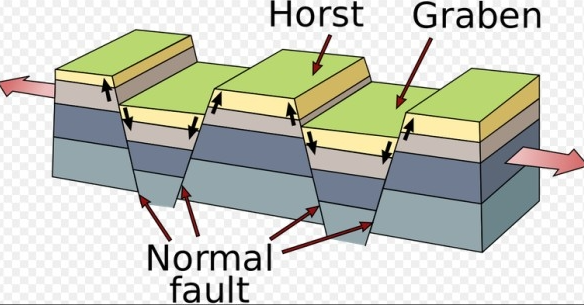 which force created a fault-block mountain ?