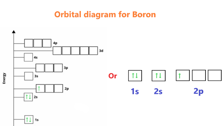 orbital diagram of boron