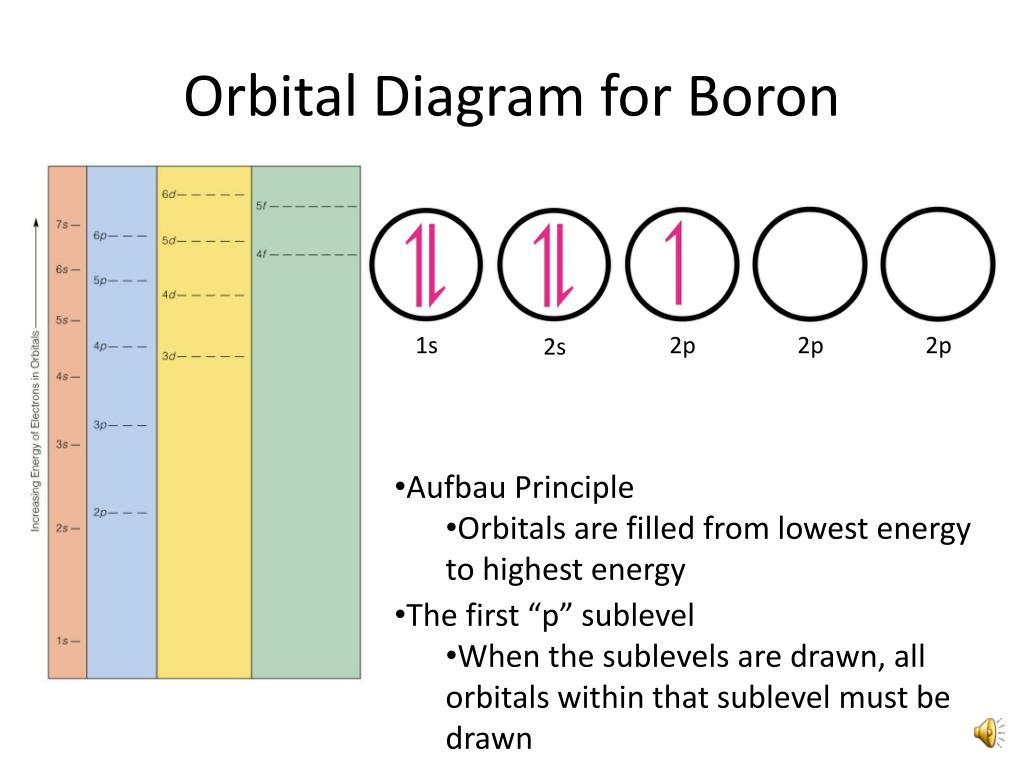 orbital diagram of boron