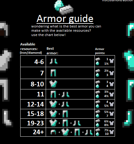 how many diamonds for full armor