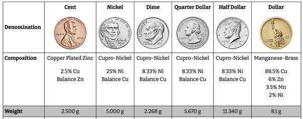 how many nickels and dimes make a dollar