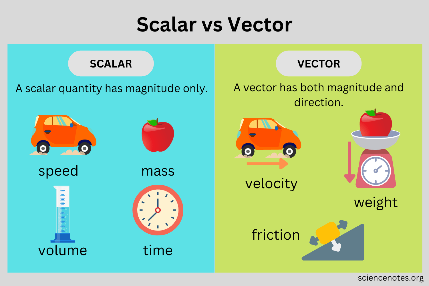 unlike velocity, speed is scalar, which means it is described by only.