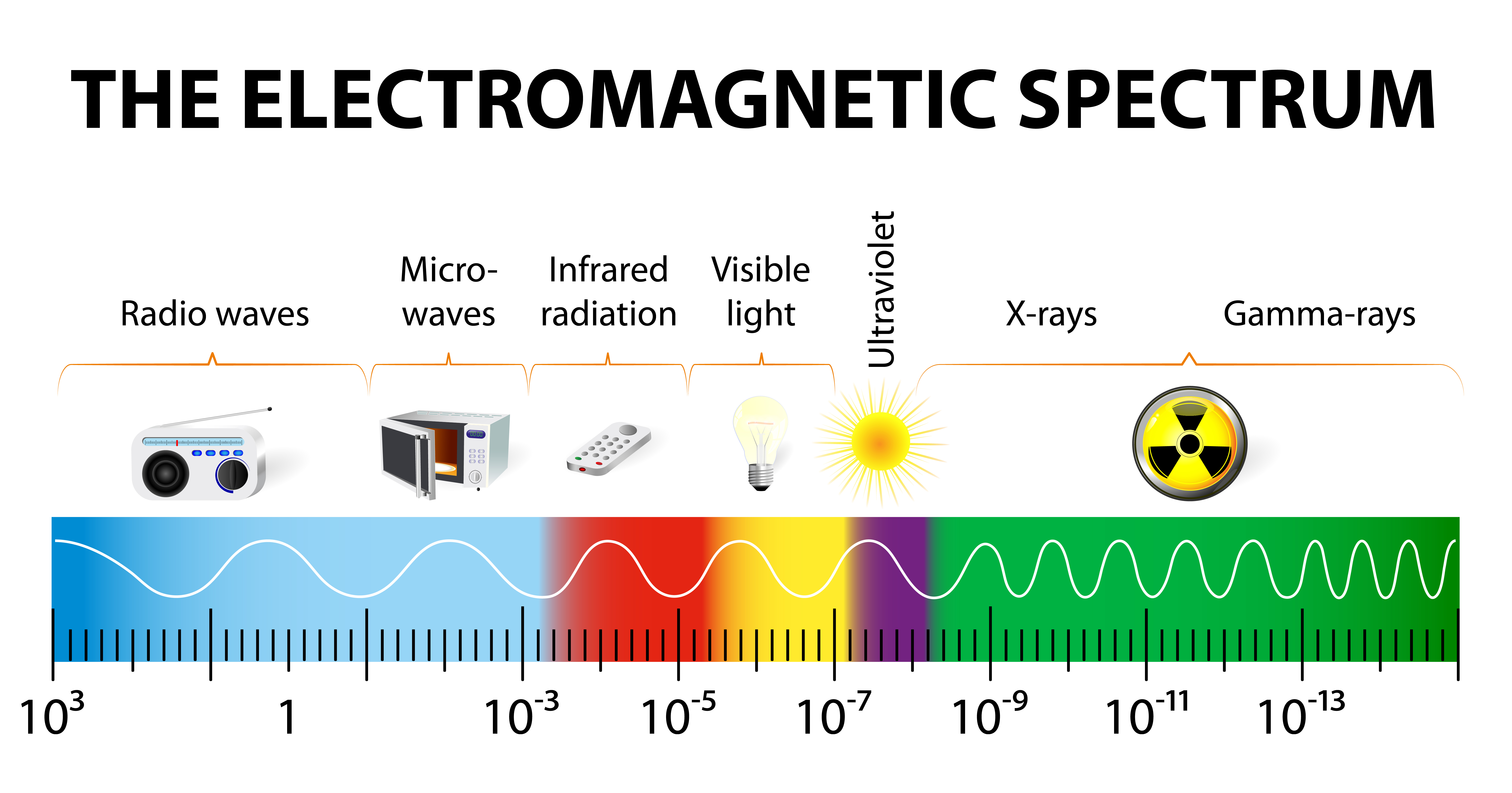 which electromagnetic wave transfers the least amount of energy? gamma x-ray ultraviolet microwave