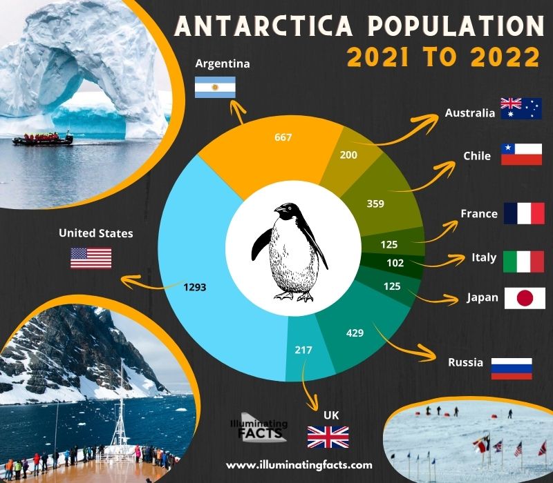 antarctica population 2022