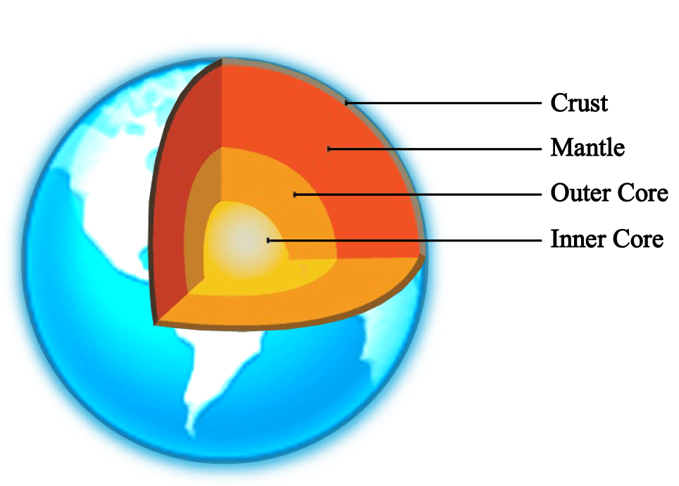 which of the following is the densest layer of the solid earth?