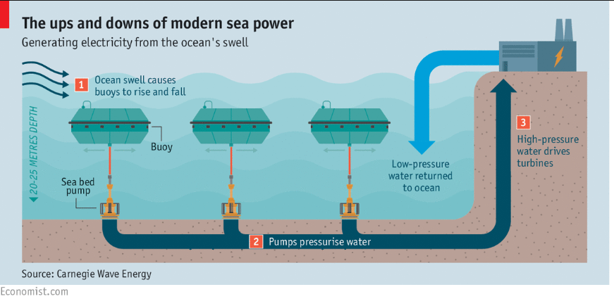 which source provides the energy that causes most waves to form? currents earthquakes sunlight wind