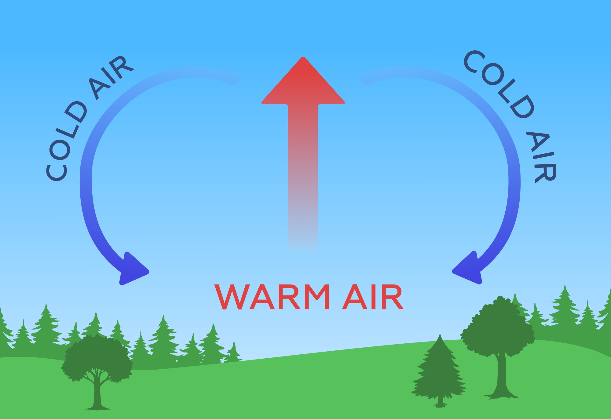 identify three situations in which convection occurs