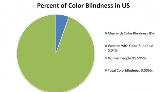 what percent of men are colorblind