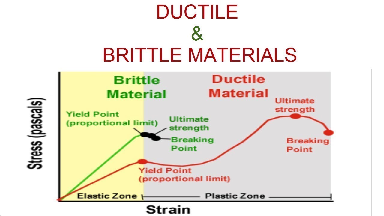 which reason best explains why metals are ductile instead of brittle?