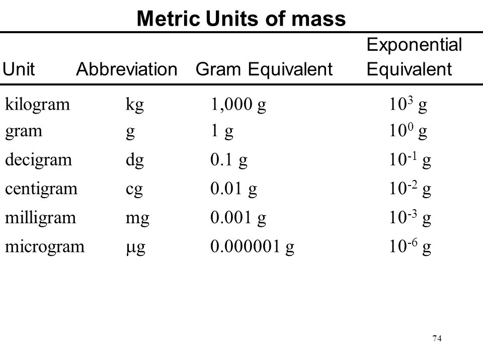 what does cg stand for in the metric system
