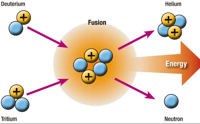 which element is nuclear fusion least likely to produce?