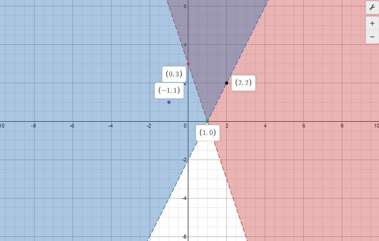 which ordered pair makes both inequalities true? y > –3x + 3 y > 2x – 2