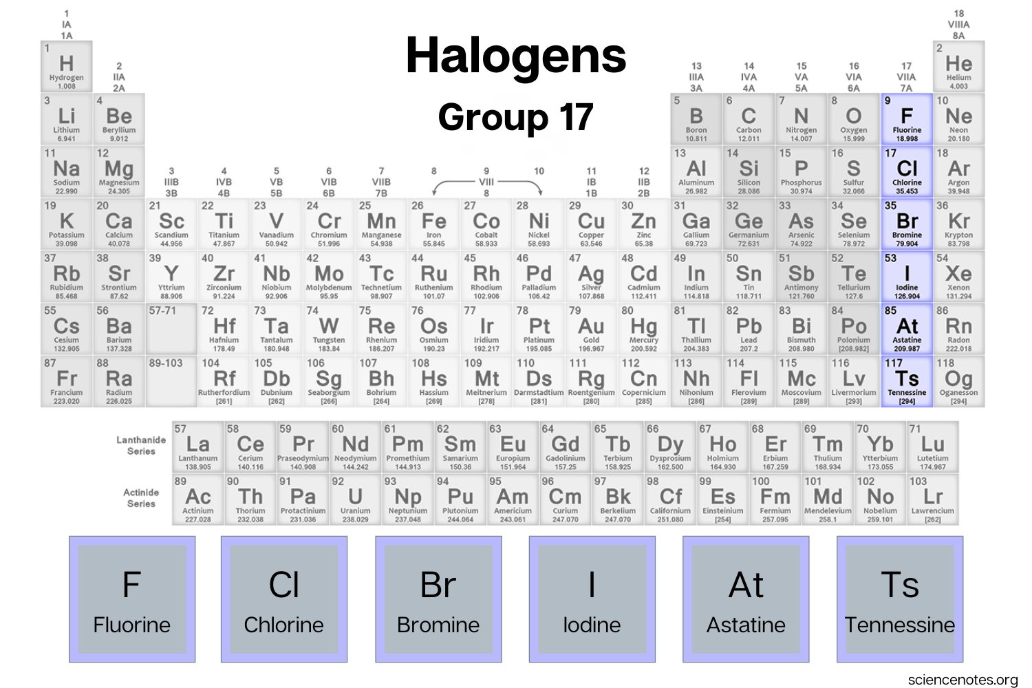 the elements least likely to form bonds are found in which group? 15 16 17 18