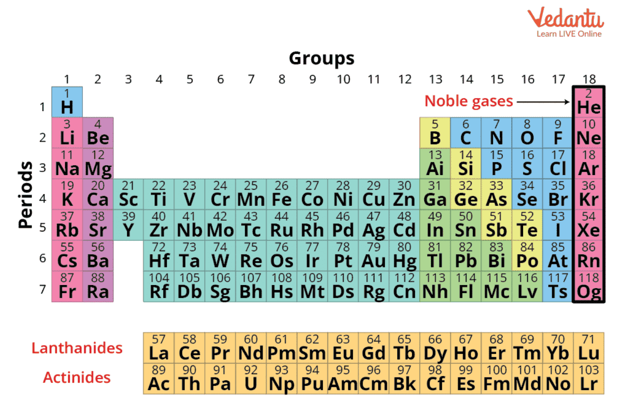 the elements least likely to form bonds are found in which group? 15 16 17 18