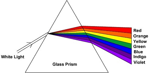 which color of white light bends the most when it is refracted by a prism? red green yellow orange