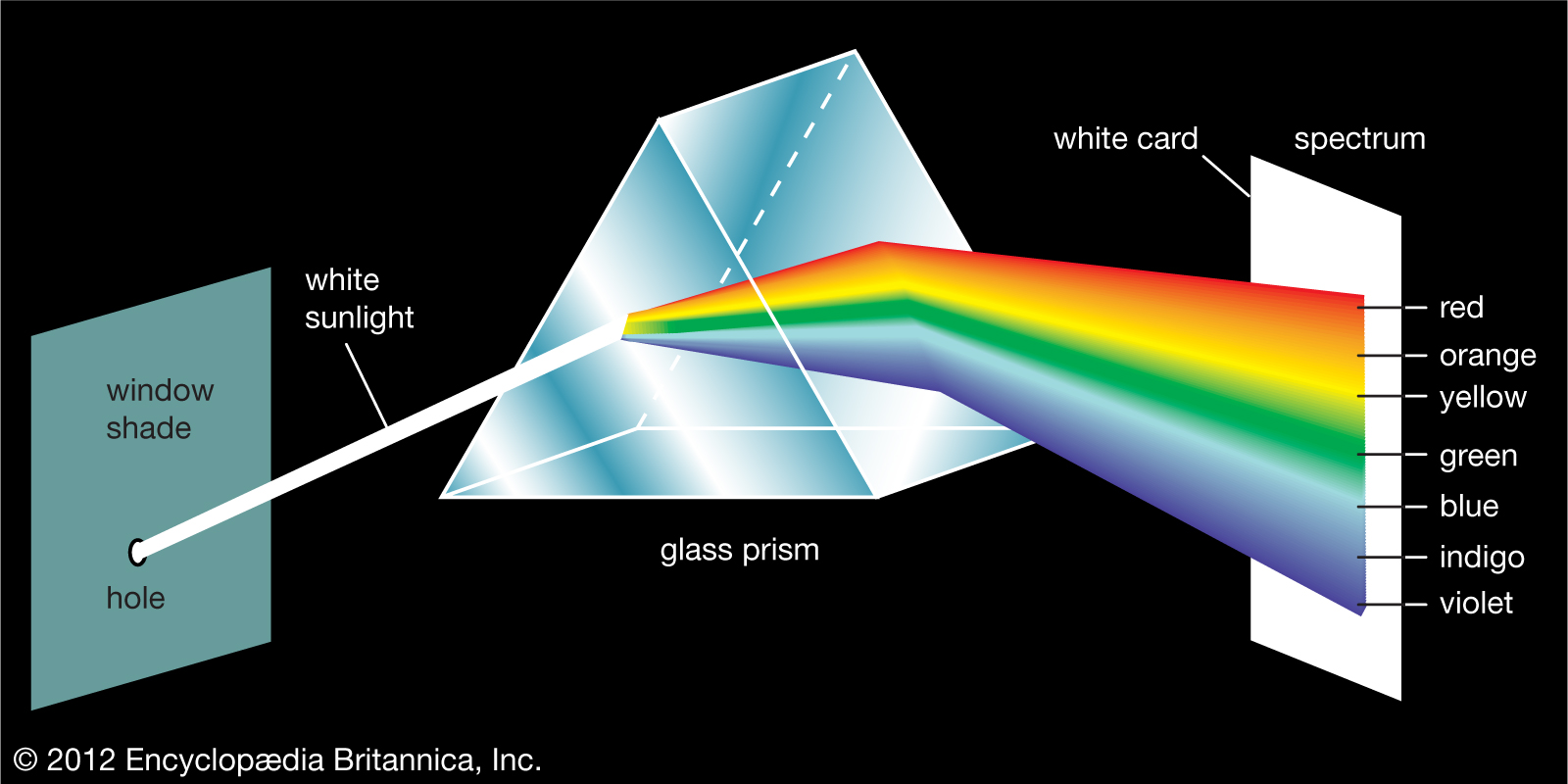 which color of white light bends the most when it is refracted by a prism? red green yellow orange