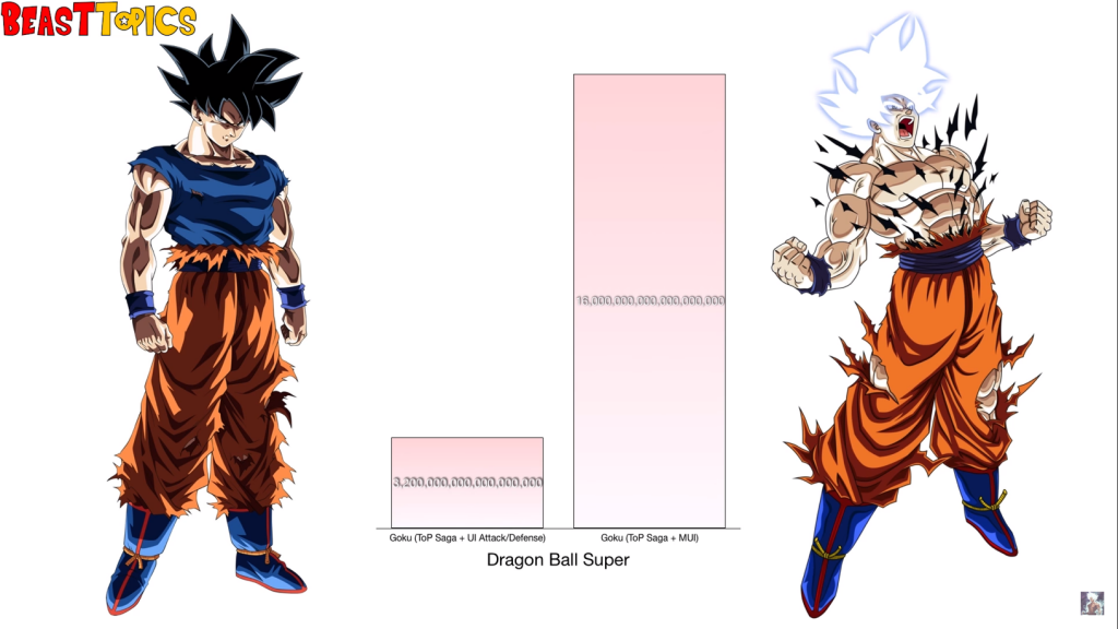 what is goku's power level