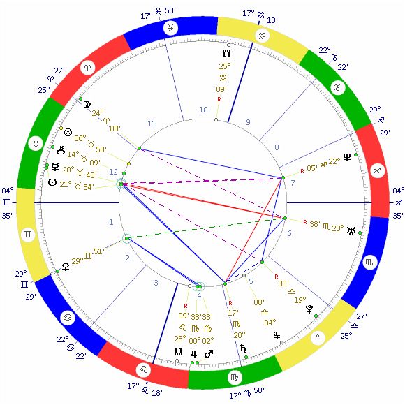 central cee birth chart