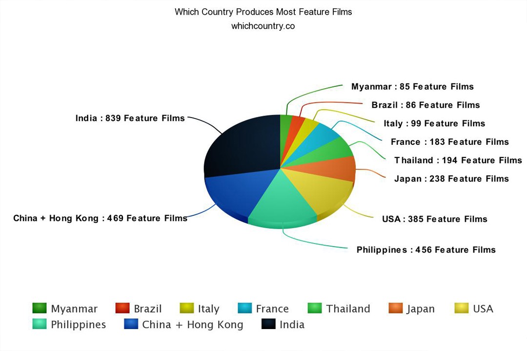 which country produces the most films annually?