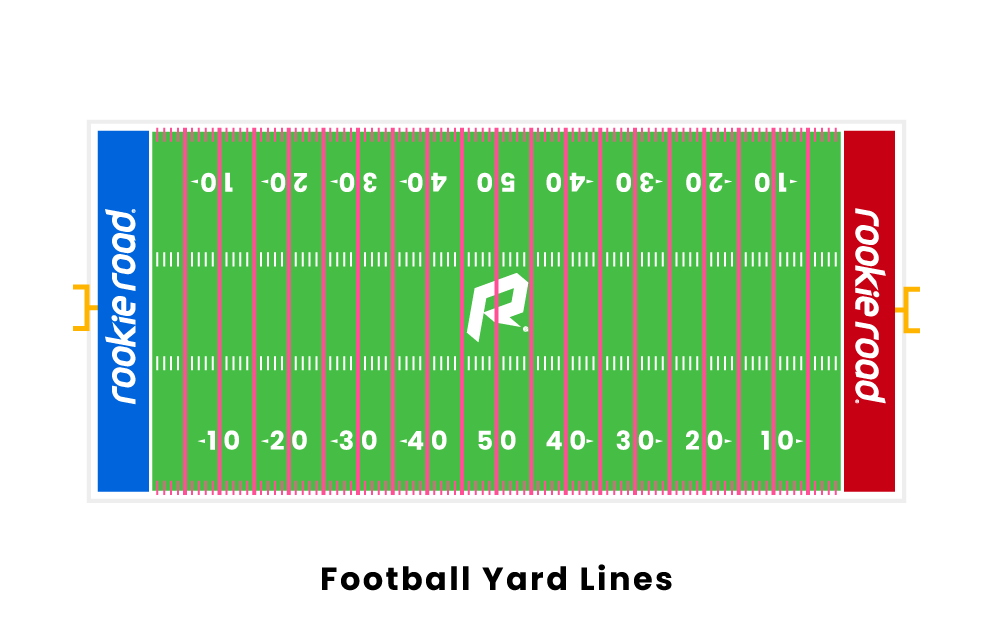 how many yards in a football field