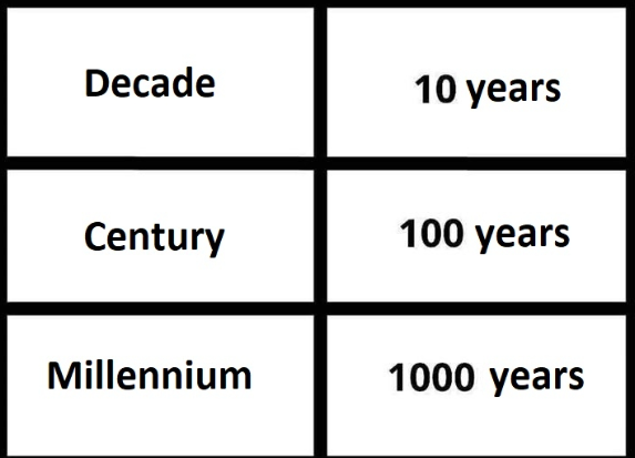 how many years is a millennium