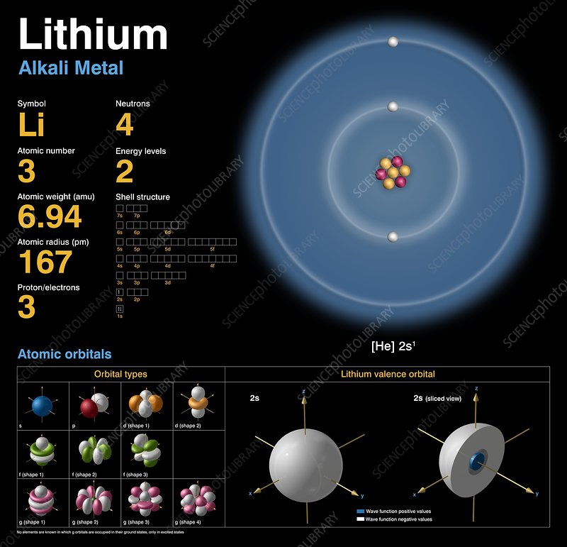 how many protons does lithium have