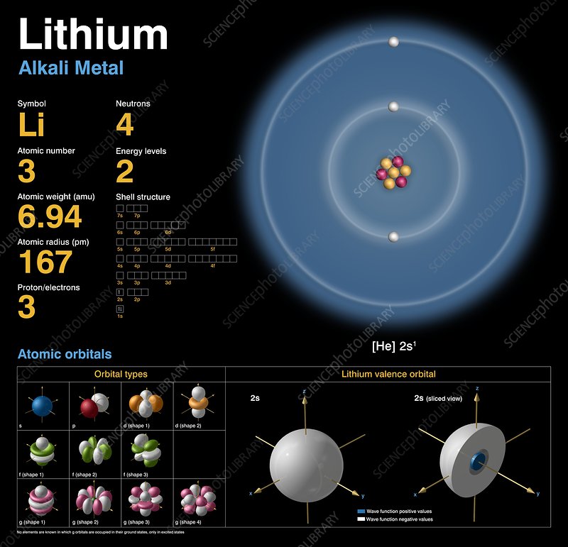 how many protons does lithium have