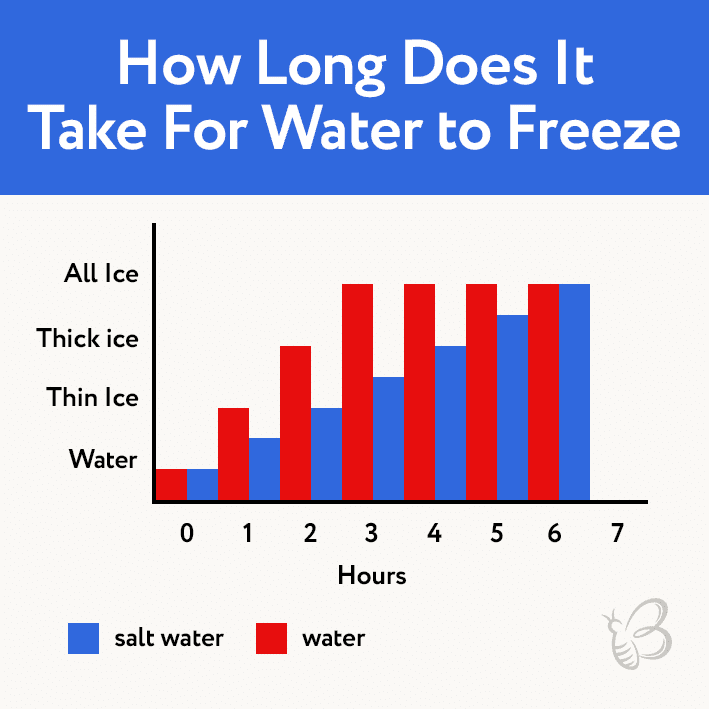 how long does it take for water to get to room temperature
