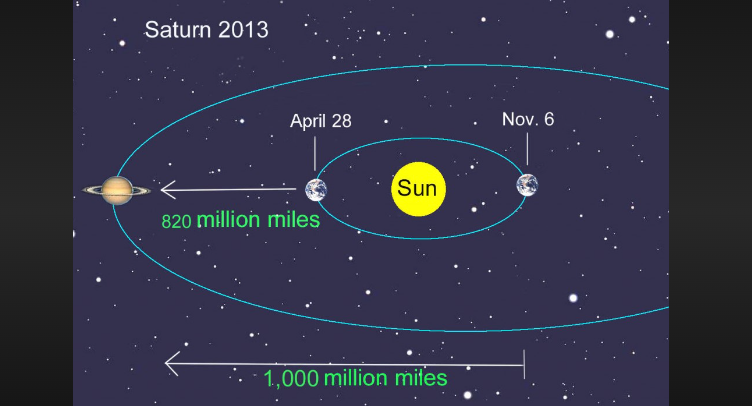 how long does it take saturn to orbit the sun